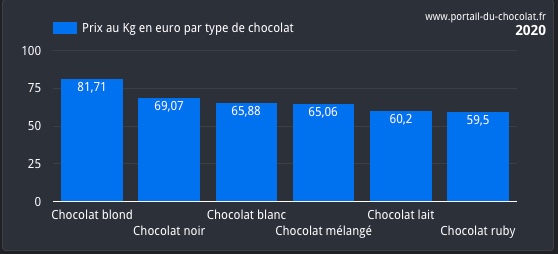 Prix en euros par type de chocolat