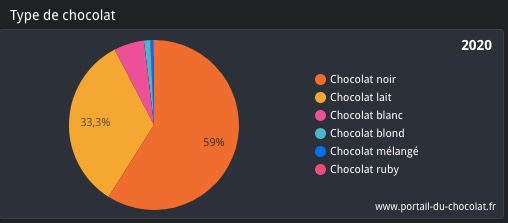 Types de chocolat
