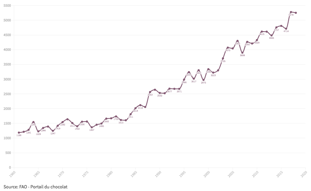production mondiale de cacao